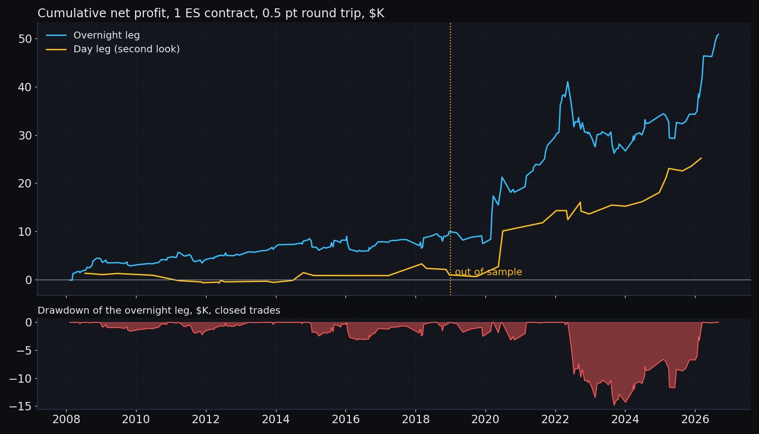 cumulative net profit and drawdown